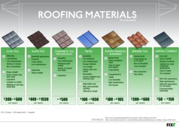 Roofing Materials At A Glance | Fixr.com
